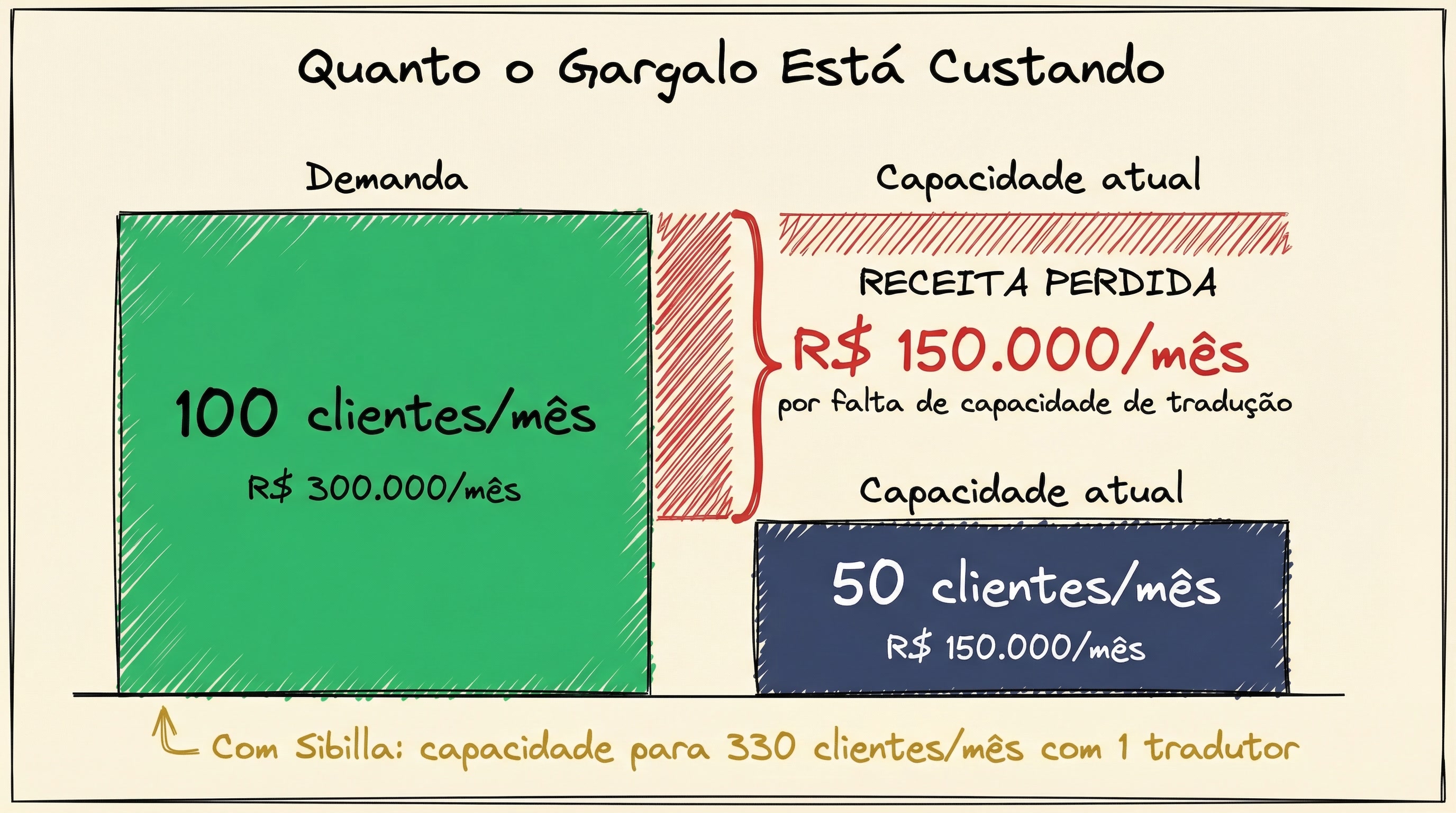 Quanto o gargalo de tradução está custando — receita perdida por falta de capacidade